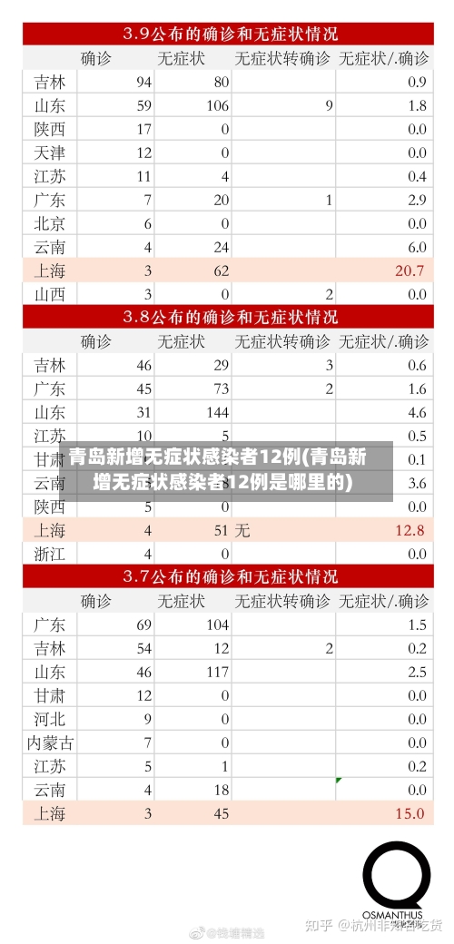 青岛新增无症状感染者12例(青岛新增无症状感染者12例是哪里的)-第2张图片