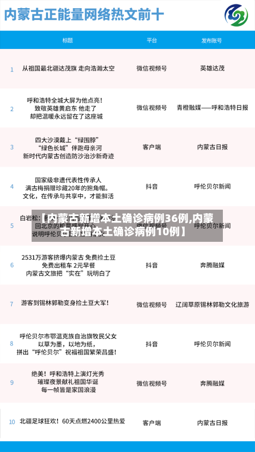 【内蒙古新增本土确诊病例36例,内蒙古新增本土确诊病例10例】