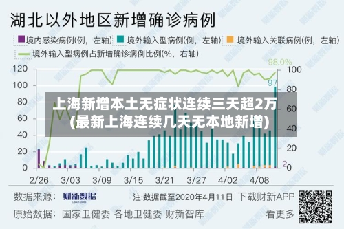 上海新增本土无症状连续三天超2万(最新上海连续几天无本地新增)-第2张图片