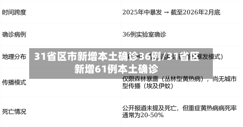 31省区市新增本土确诊36例/31省区新增61例本土确诊-第3张图片