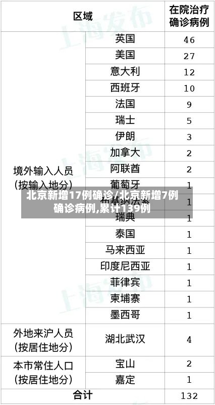 北京新增17例确诊/北京新增7例确诊病例,累计139例-第2张图片