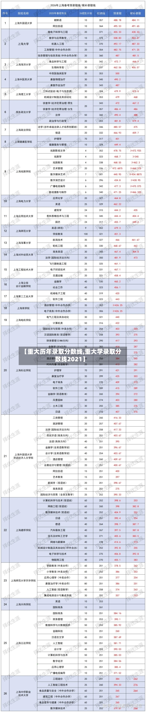 【重大历年录取分数线,重大学录取分数线2021】-第2张图片