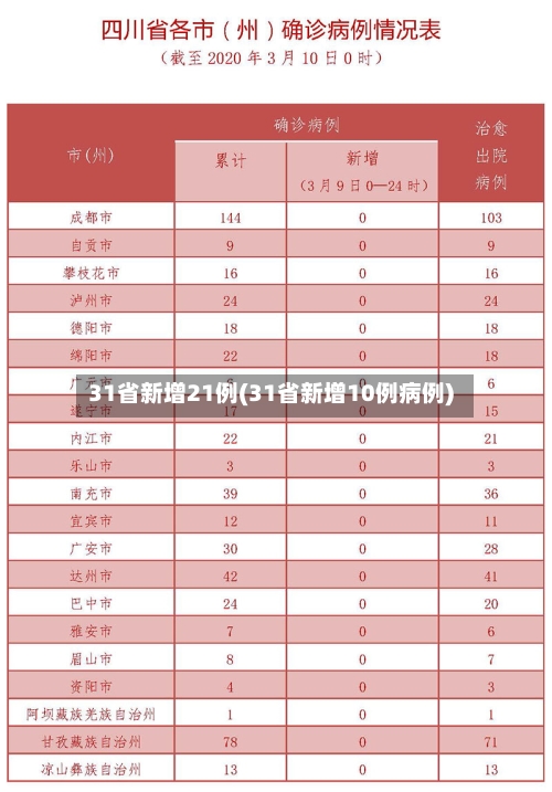 31省新增21例(31省新增10例病例)-第3张图片