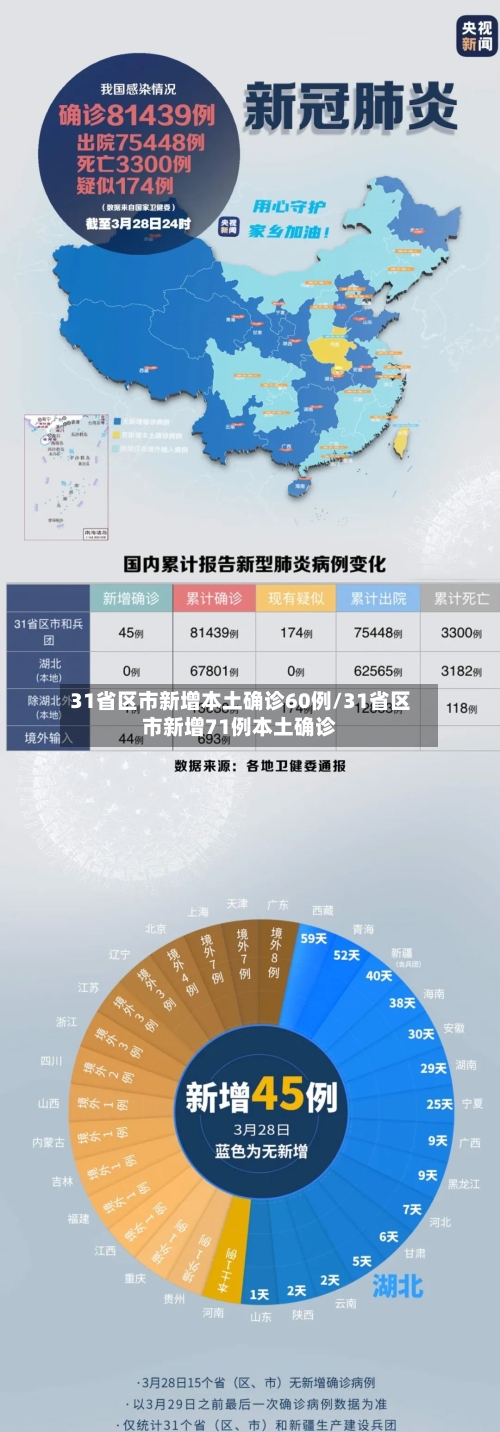 31省区市新增本土确诊60例/31省区市新增71例本土确诊-第2张图片