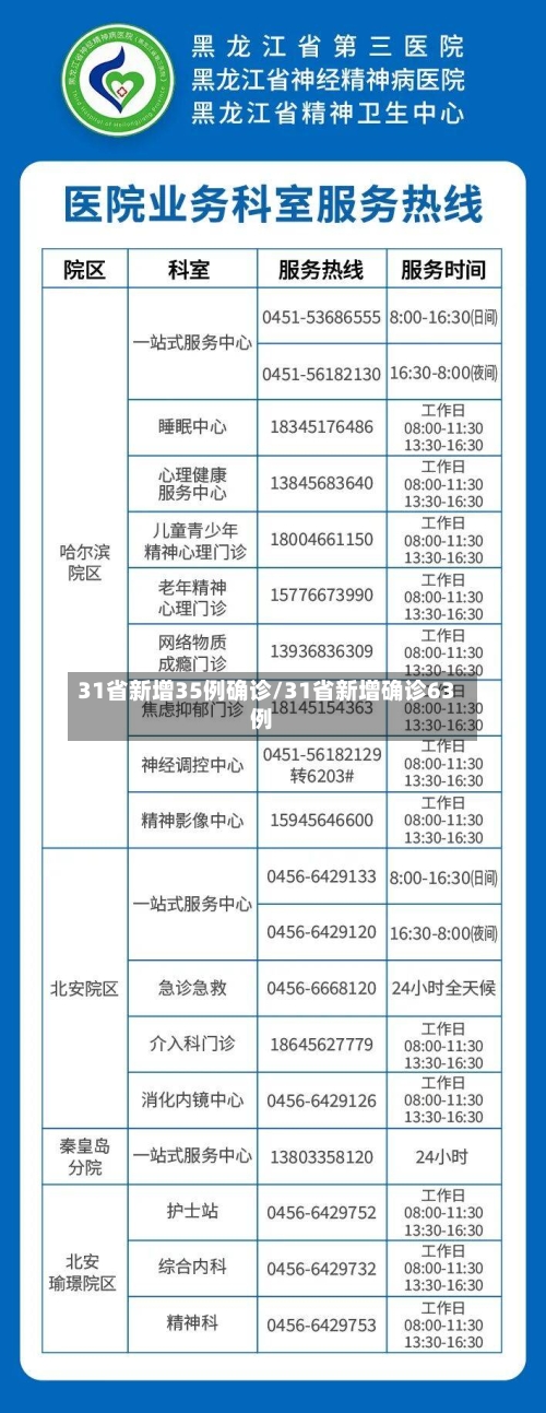 31省新增35例确诊/31省新增确诊63例-第3张图片