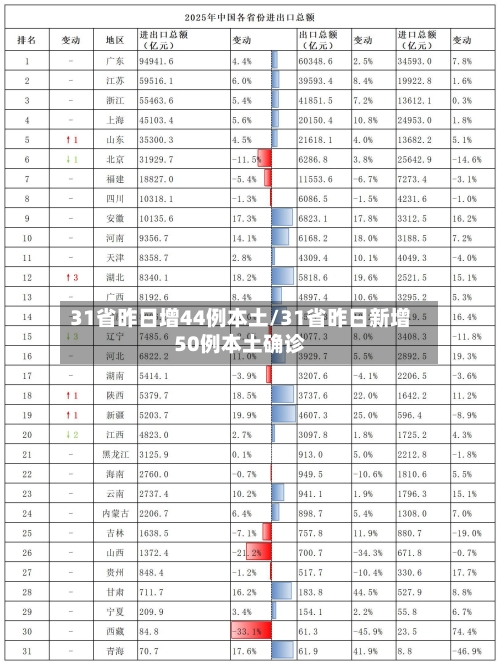 31省昨日增44例本土/31省昨日新增50例本土确诊-第3张图片