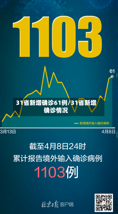 31省新增确诊61例/31省新增确诊情况-第2张图片