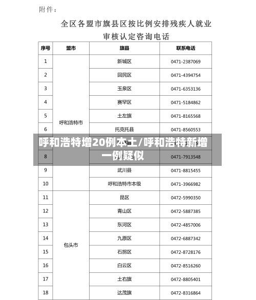 呼和浩特增20例本土/呼和浩特新增一例疑似-第2张图片