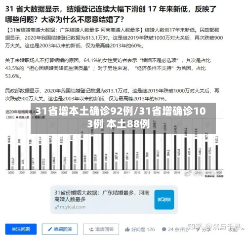 31省增本土确诊92例/31省增确诊103例 本土88例
