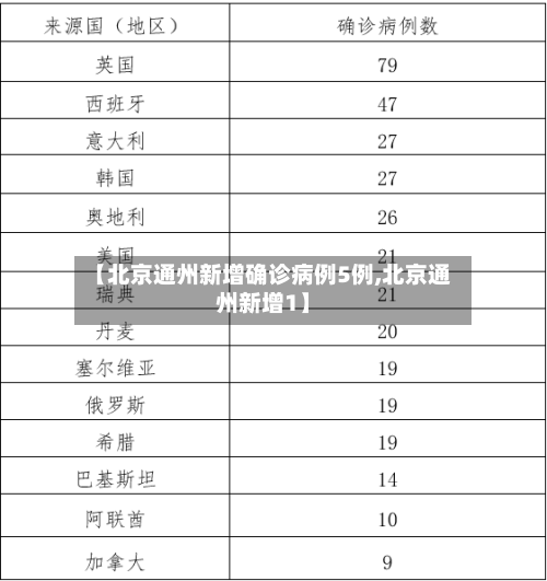 【北京通州新增确诊病例5例,北京通州新增1】-第3张图片