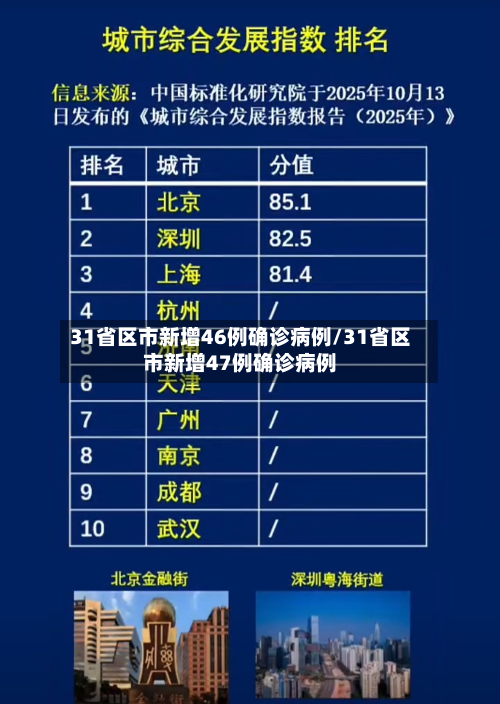 31省区市新增46例确诊病例/31省区市新增47例确诊病例