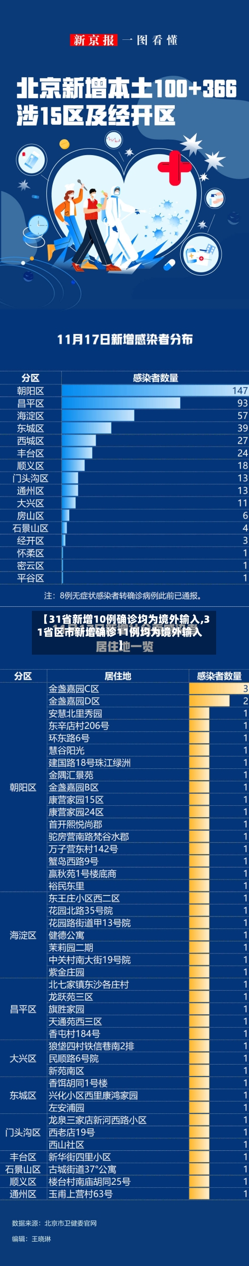 【31省新增10例确诊均为境外输入,31省区市新增确诊11例均为境外输入】