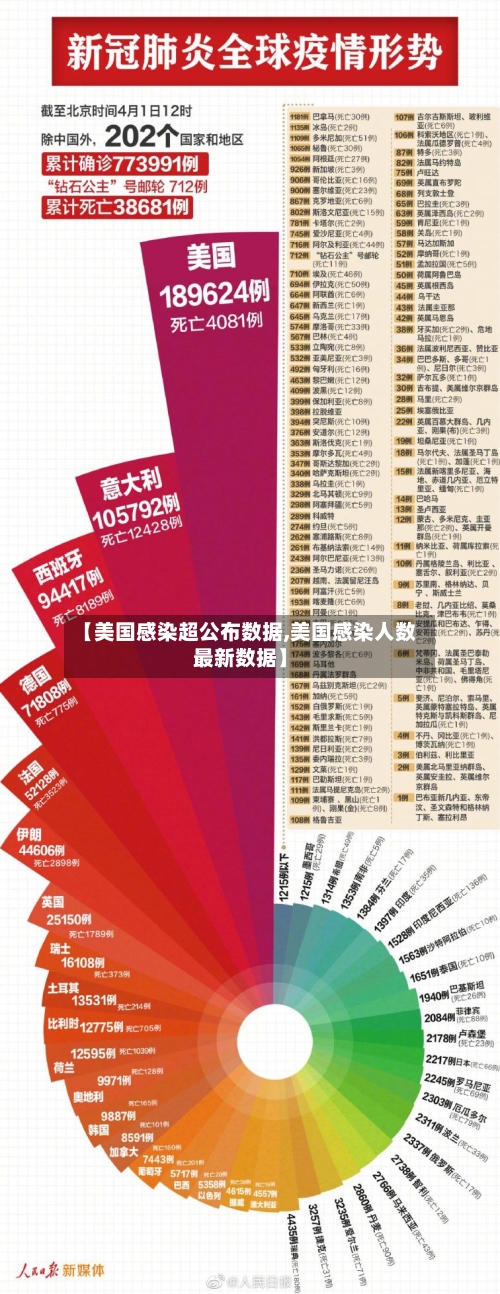 【美国感染超公布数据,美国感染人数最新数据】