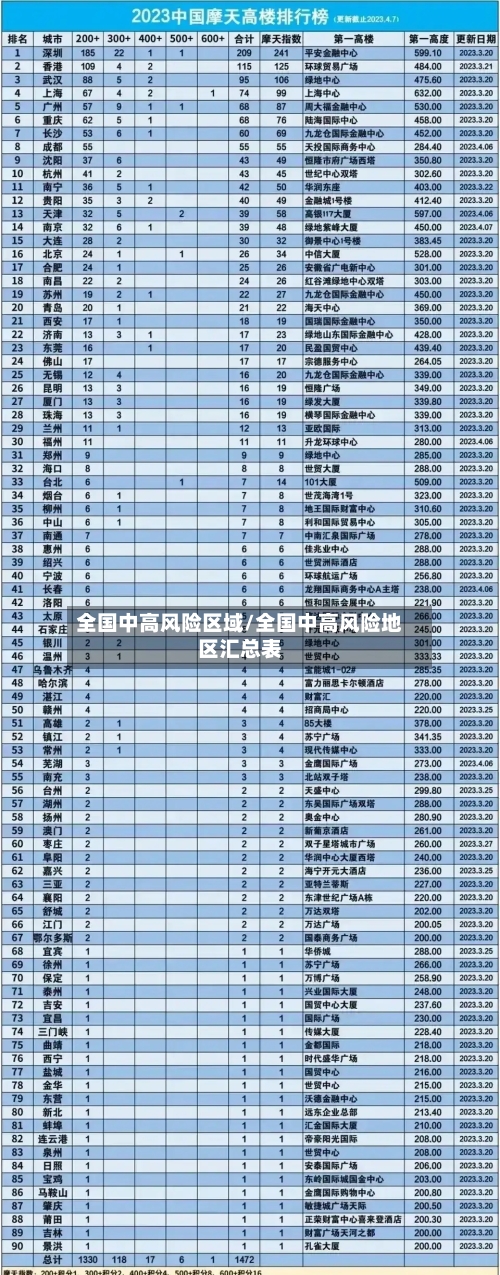 全国中高风险区域/全国中高风险地区汇总表-第2张图片