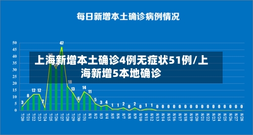 上海新增本土确诊4例无症状51例/上海新增5本地确诊
