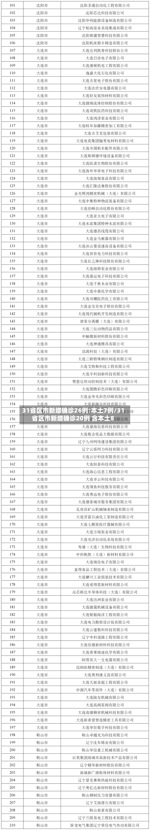 31省区市新增确诊26例:本土7例/31省区市新增确诊20例 含本土8-第2张图片