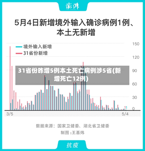 31省份昨增5例本土死亡病例涉5省(新增死亡12例)-第3张图片