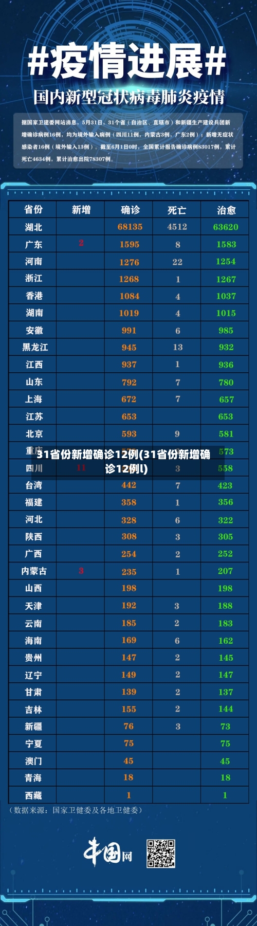 31省份新增确诊12例(31省份新增确诊12例l)