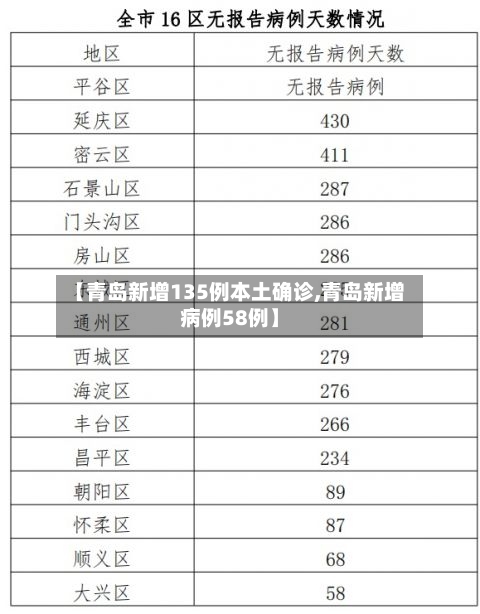 【青岛新增135例本土确诊,青岛新增病例58例】