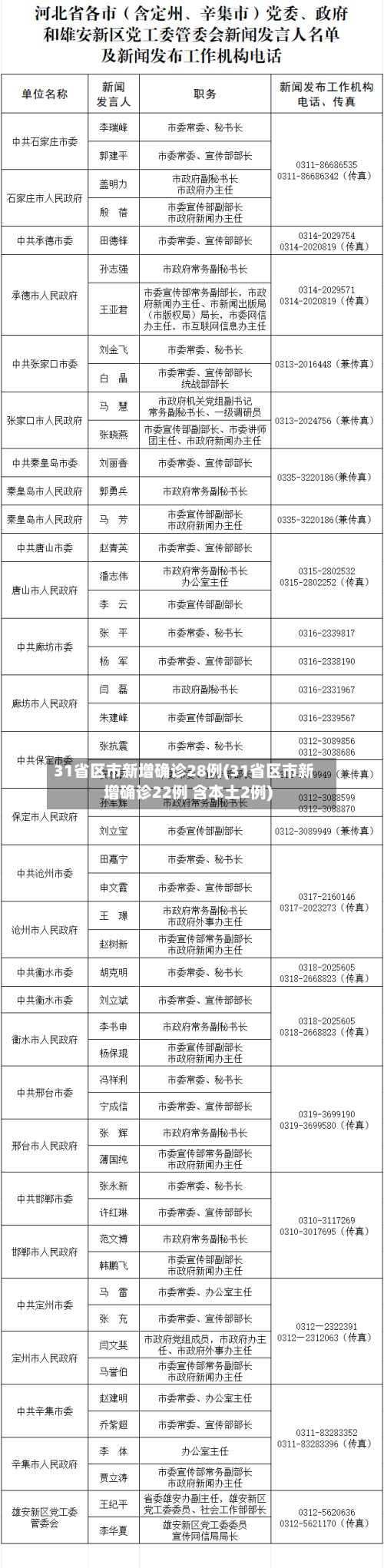 31省区市新增确诊28例(31省区市新增确诊22例 含本土2例)