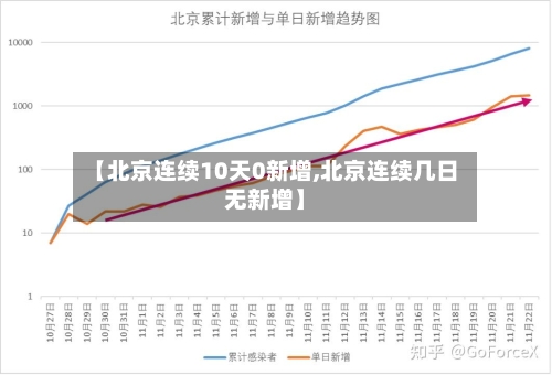 【北京连续10天0新增,北京连续几日无新增】-第2张图片