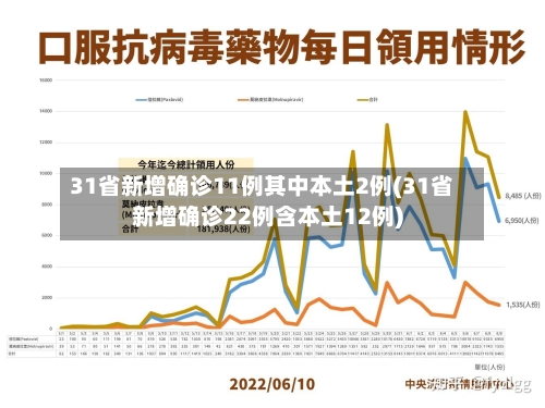 31省新增确诊11例其中本土2例(31省新增确诊22例含本土12例)-第3张图片