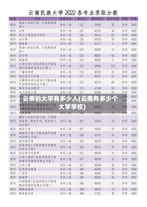 云南的大学有多少人(云南有多少个大学学校)-第2张图片