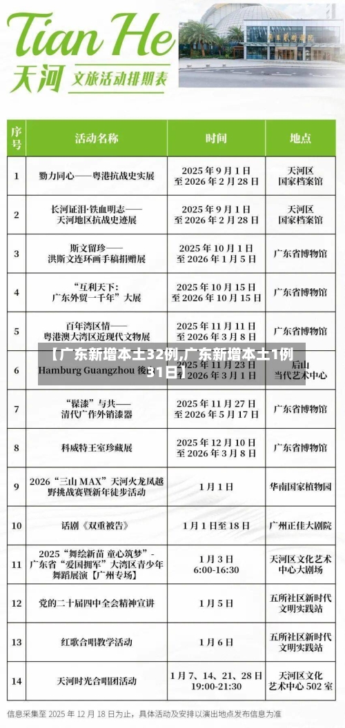 【广东新增本土32例,广东新增本土1例31日】