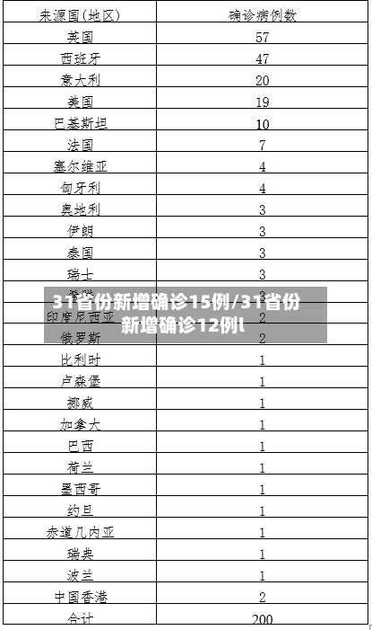 31省份新增确诊15例/31省份新增确诊12例l