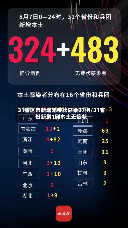 31省区市新增无症状感染37例/31省份新增1例本土无症状-第2张图片