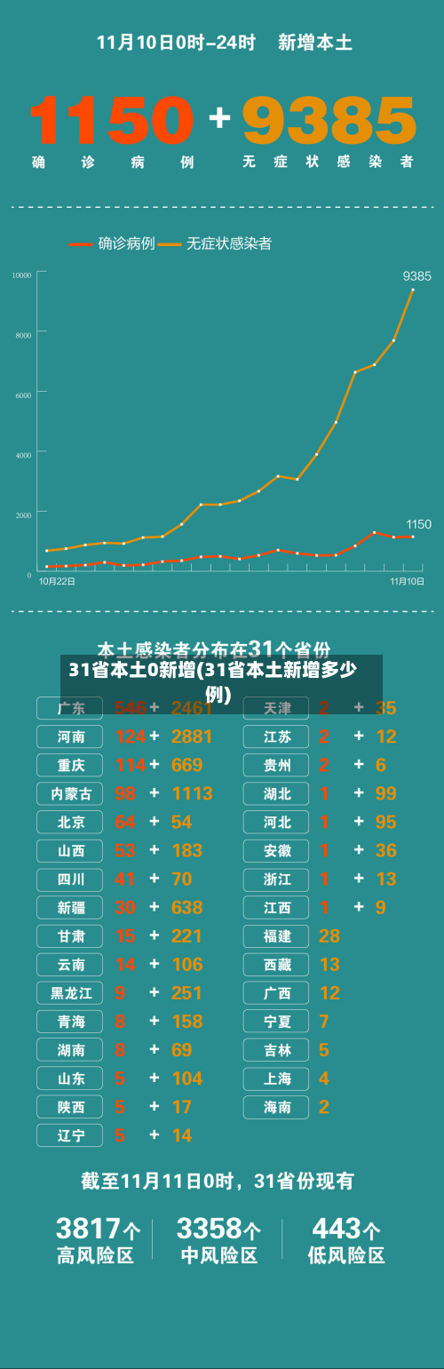 31省本土0新增(31省本土新增多少例)-第2张图片