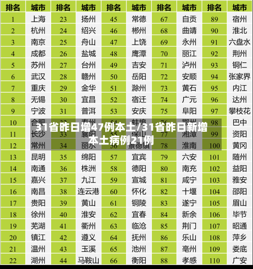 31省昨日增47例本土/31省昨日新增本土病例21例-第2张图片