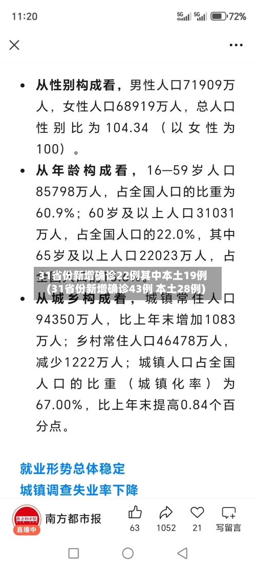 31省份新增确诊22例其中本土19例(31省份新增确诊43例 本土28例)-第2张图片