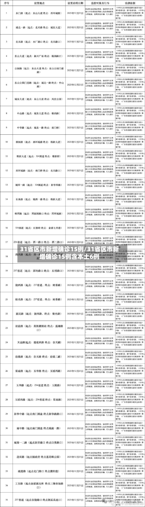 31省区市新增确诊15例/31省区市新增确诊15例含本土6例