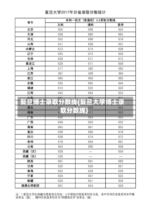 复旦博士录取分数线(复旦大学博士录取分数线)