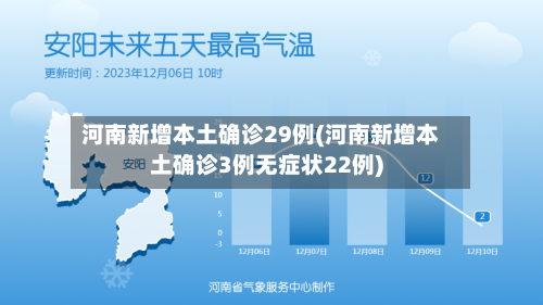 河南新增本土确诊29例(河南新增本土确诊3例无症状22例)-第2张图片