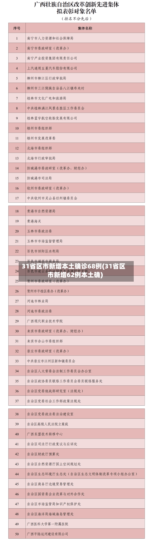 31省区市新增本土确诊68例(31省区市新增62例本土确)-第3张图片