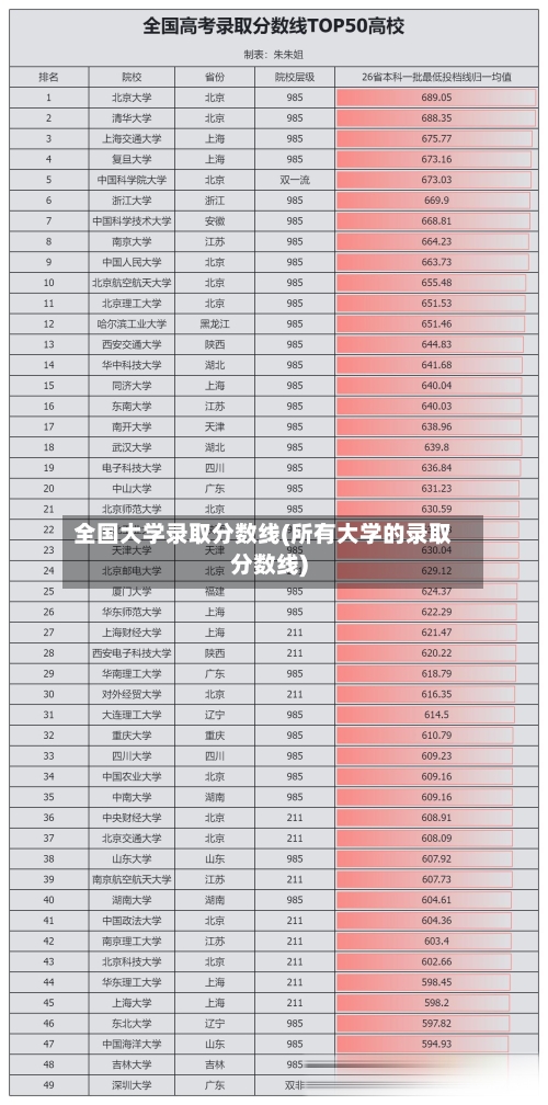 全国大学录取分数线(所有大学的录取分数线)-第3张图片