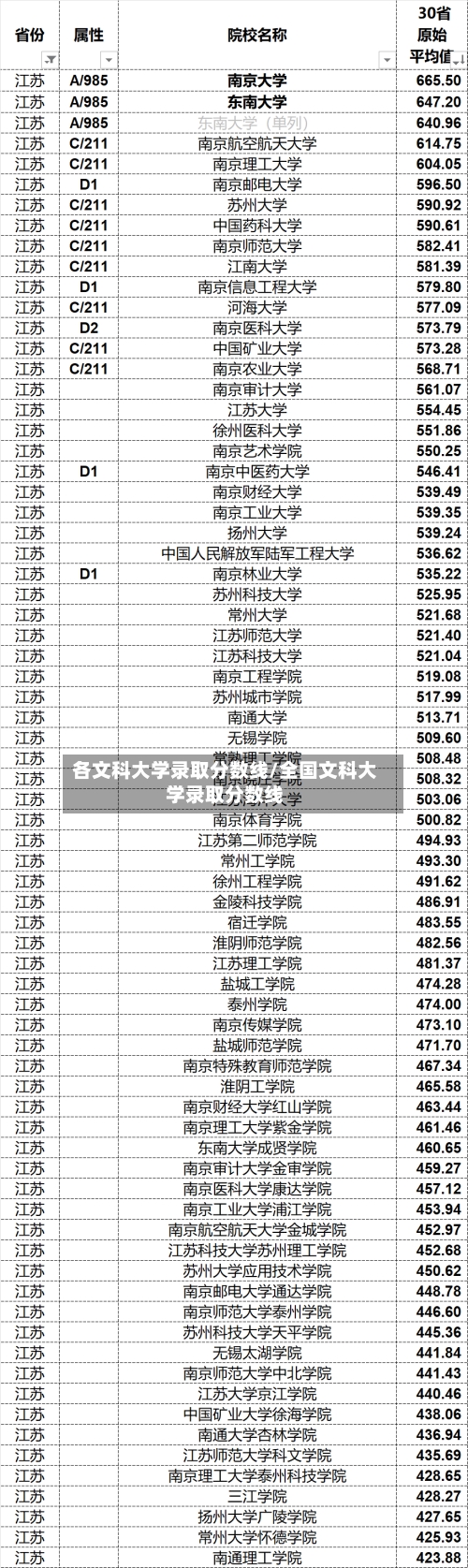 各文科大学录取分数线/全国文科大学录取分数线