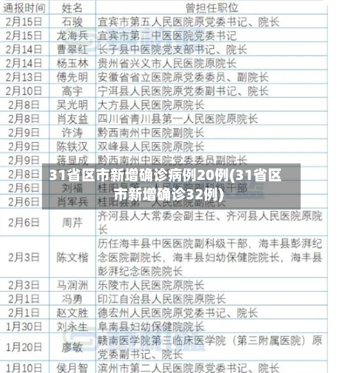 31省区市新增确诊病例20例(31省区市新增确诊32例)-第2张图片