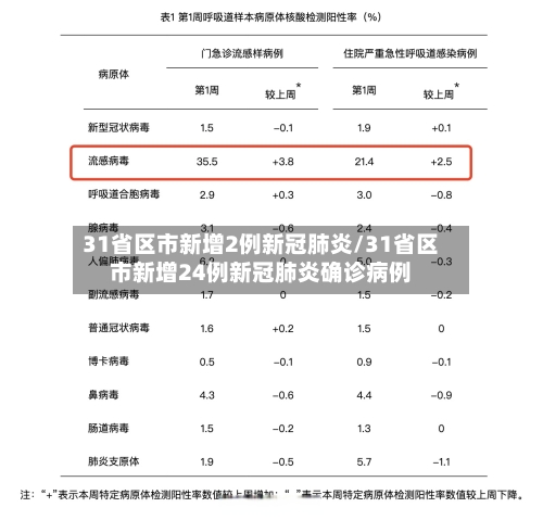 31省区市新增2例新冠肺炎/31省区市新增24例新冠肺炎确诊病例