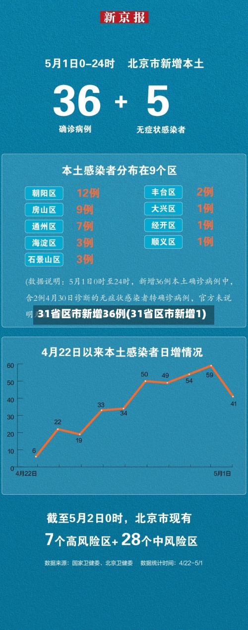 31省区市新增36例(31省区市新增1)-第2张图片