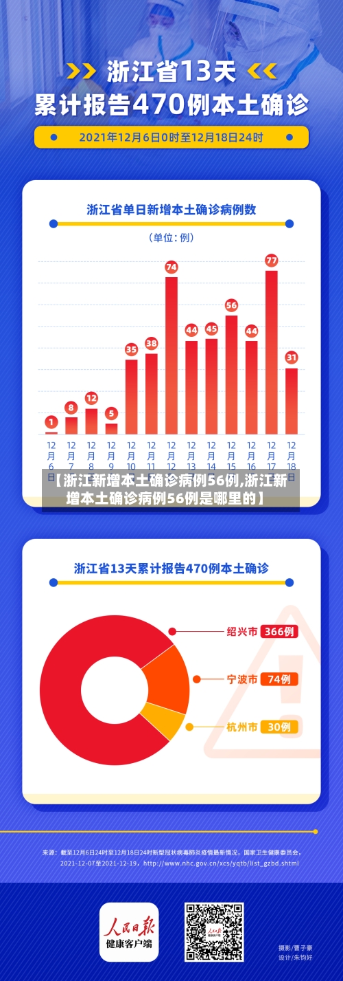 【浙江新增本土确诊病例56例,浙江新增本土确诊病例56例是哪里的】-第2张图片