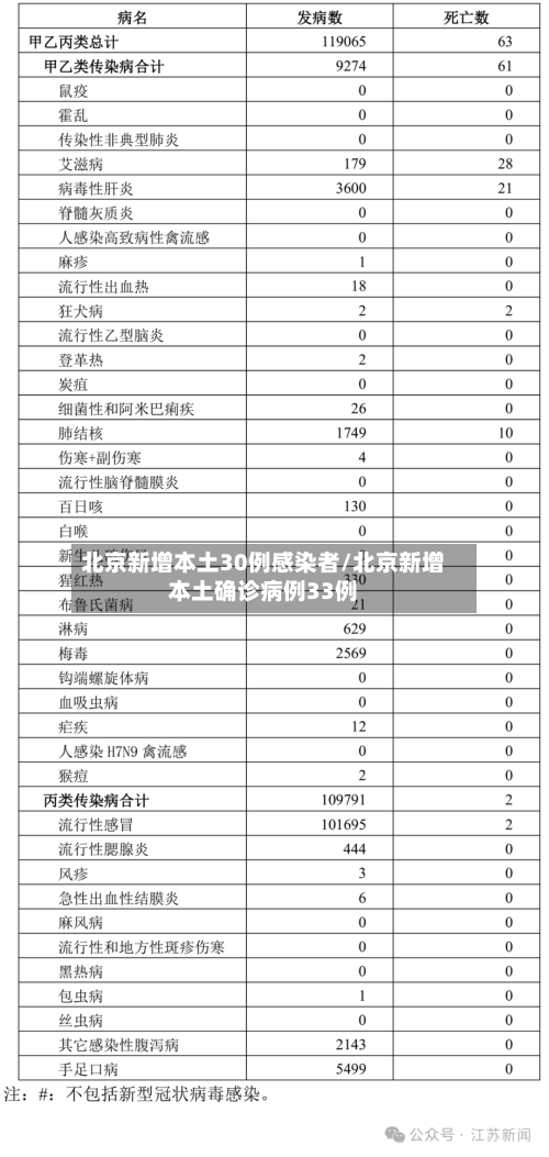 北京新增本土30例感染者/北京新增本土确诊病例33例