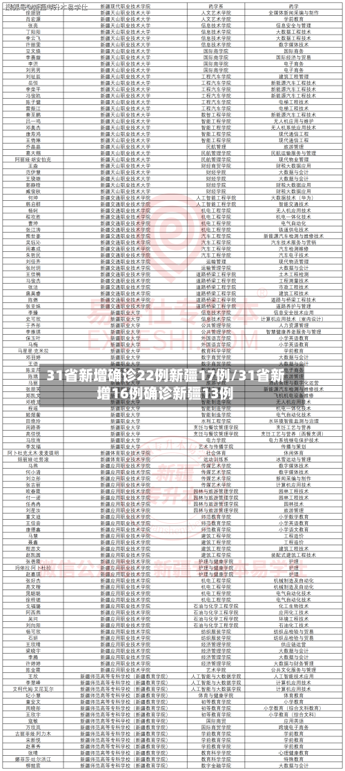 31省新增确诊22例新疆17例/31省新增16例确诊新疆13例-第2张图片