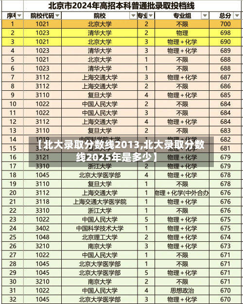 【北大录取分数线2013,北大录取分数线2025年是多少】