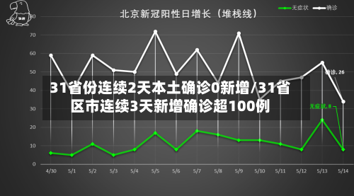 31省份连续2天本土确诊0新增/31省区市连续3天新增确诊超100例