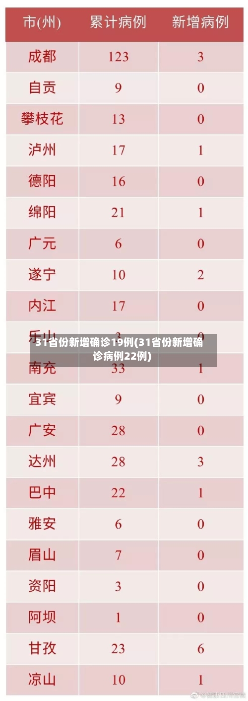 31省份新增确诊19例(31省份新增确诊病例22例)