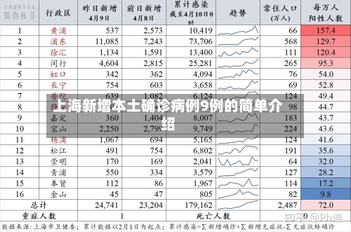 上海新增本土确诊病例9例的简单介绍-第2张图片