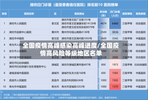 全国疫情高峰感染高峰进度/全国疫情高风险等级地区名单-第2张图片